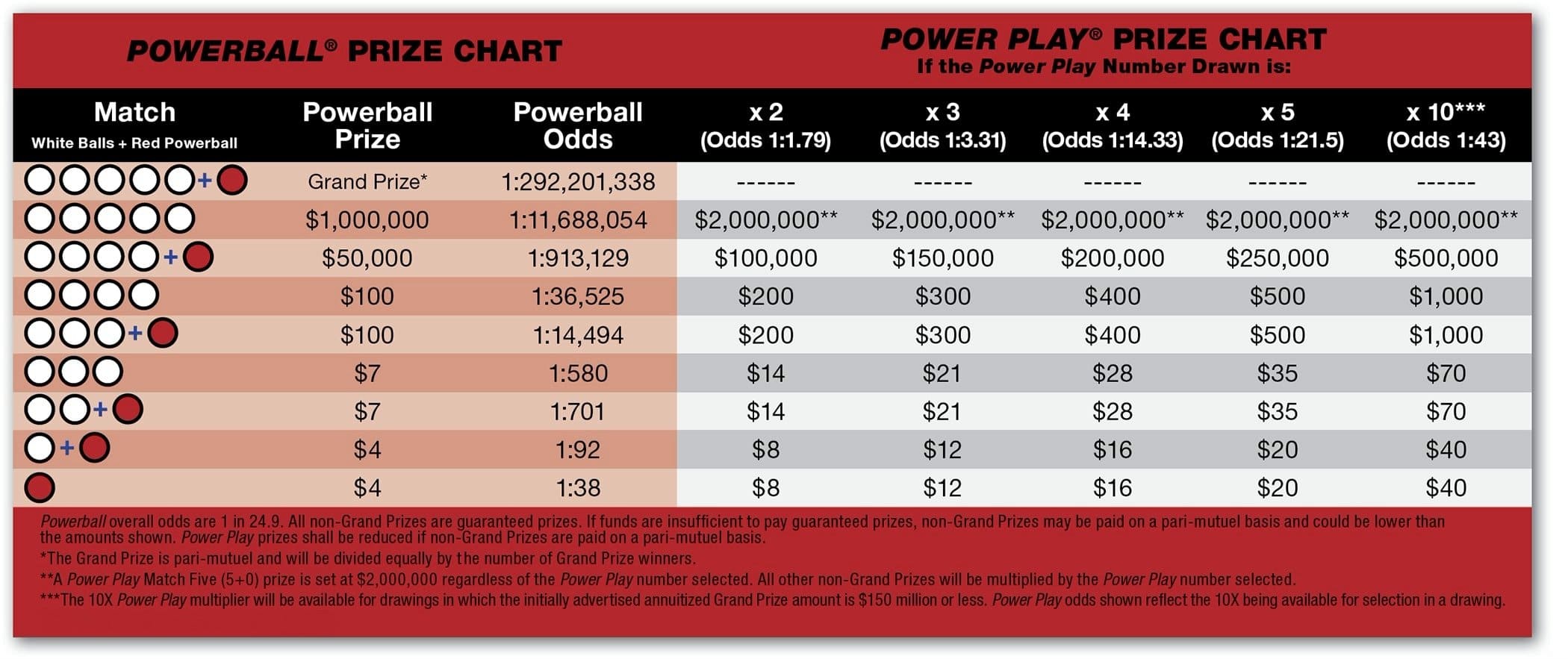 A simple chart showing different prize tiers from jackpot down to smaller wins.