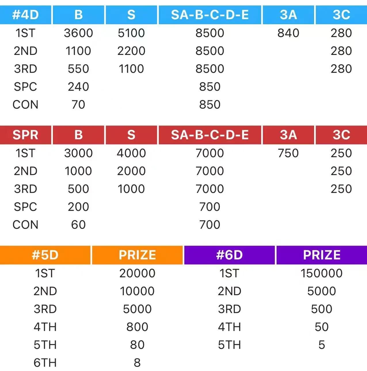 A simple chart showing different prize tiers.
